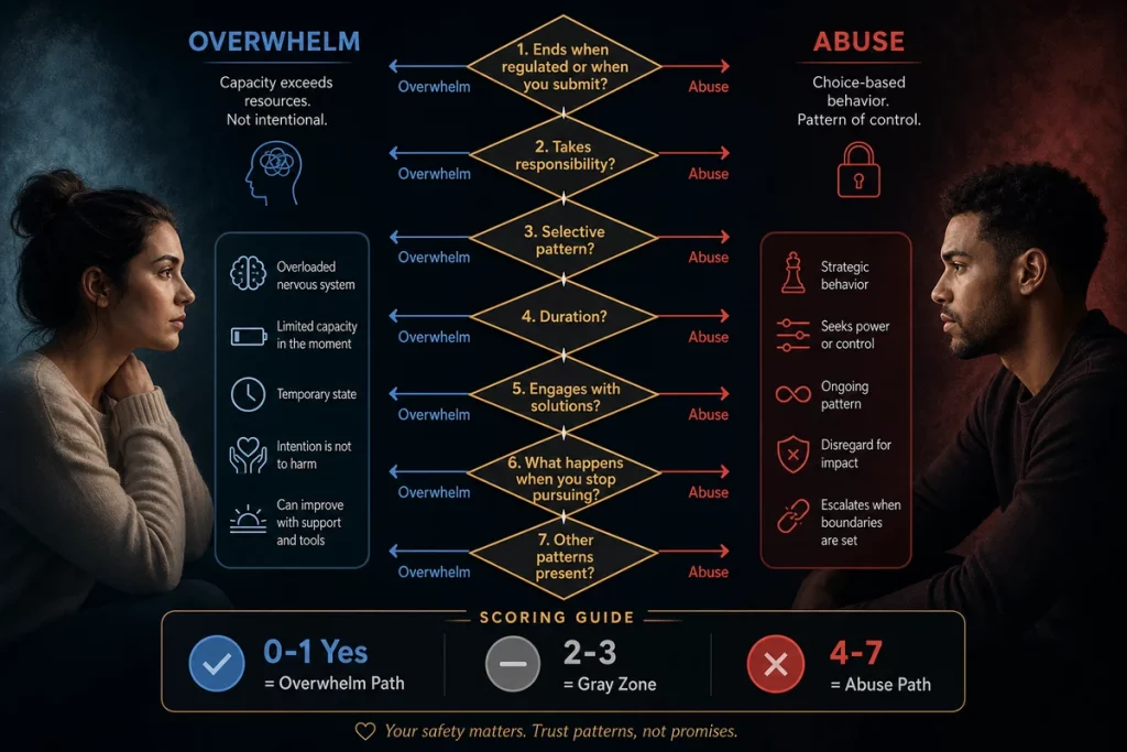 Is stonewalling abuse assessment — seven diagnostic questions displayed as a scored checklist helping readers distinguish between overwhelm-driven stonewalling and abusive stonewalling in their relationship