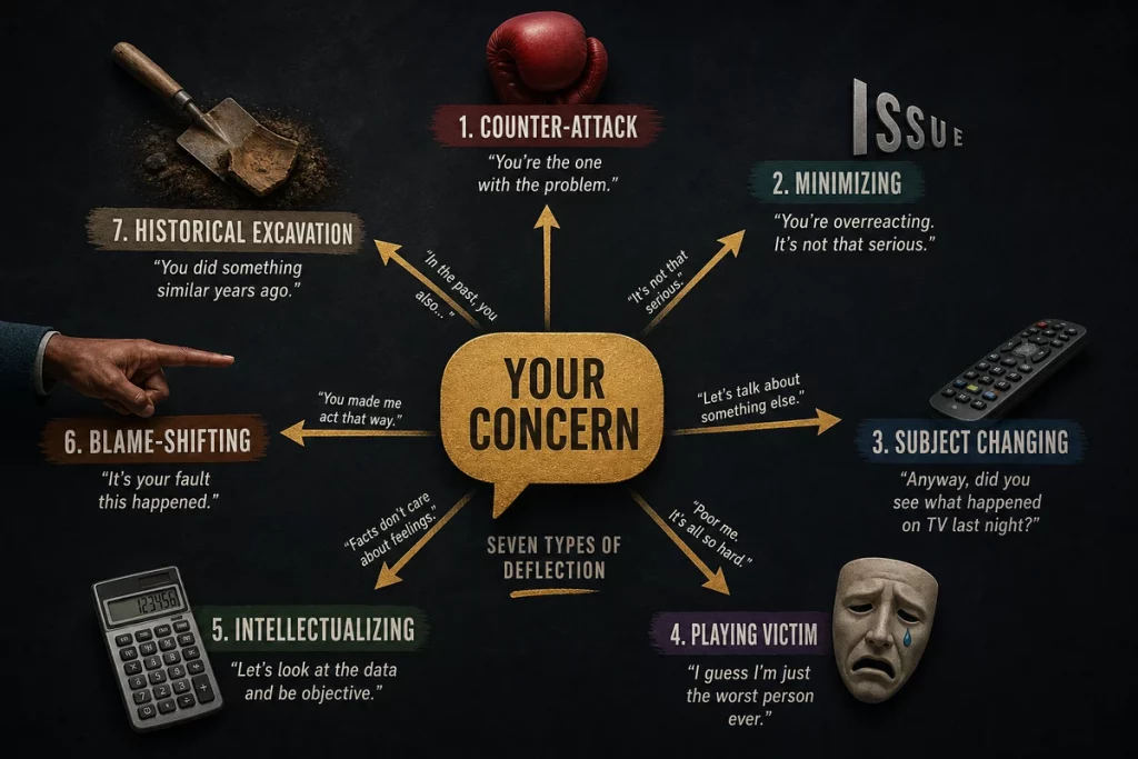 Deflection in relationship — seven types of deflection displayed as redirecting arrows showing counter-attack whataboutism victim flipping tone policing historical excavation generalization and emotional overwhelm