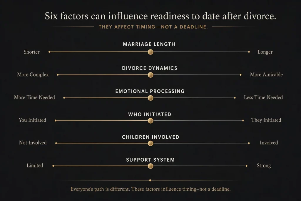 How long after divorce to date — six factors displayed as sliding scales showing marriage length divorce type emotional processing who initiated children involved and support system quality each affecting the recommended waiting period