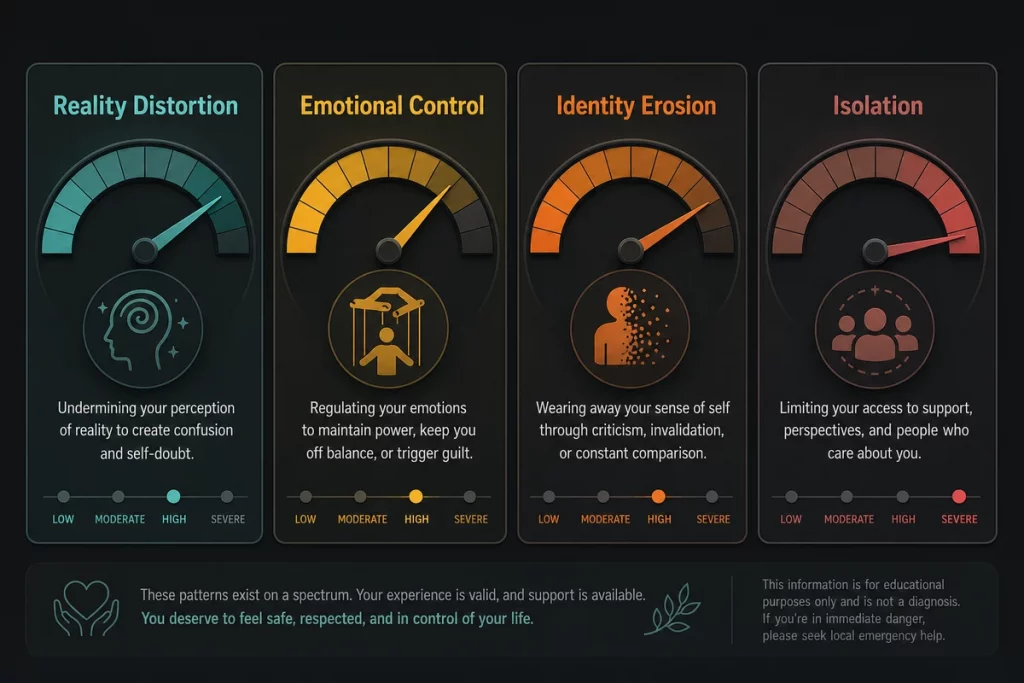 Psychological abuse quiz — four dimension meters showing reality distortion emotional control identity erosion and isolation tactics with severity indicators from healthy range through warning zone to danger zone