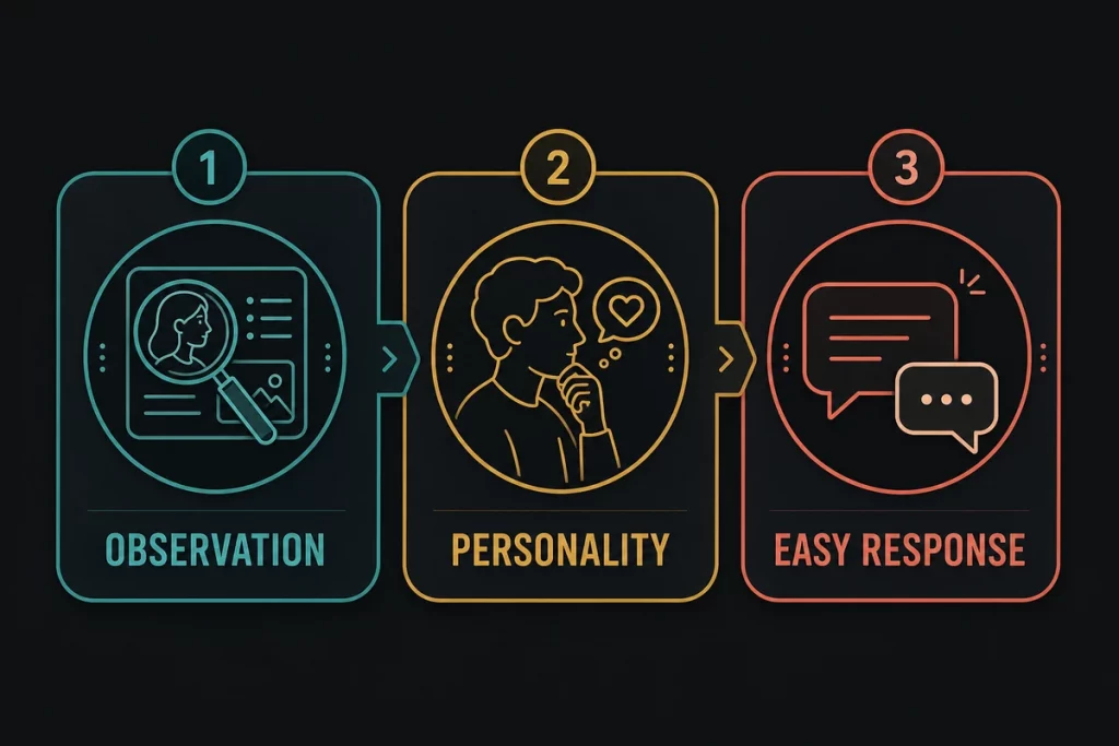 Tinder best opener framework — three components displayed as building blocks showing observation from their profile plus personality reveal plus easy response path equals effective opening message
