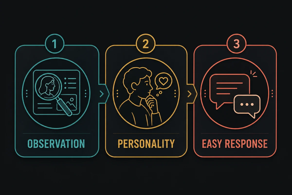 Tinder best opener framework — three components displayed as building blocks showing observation from their profile plus personality reveal plus easy response path equals effective opening message