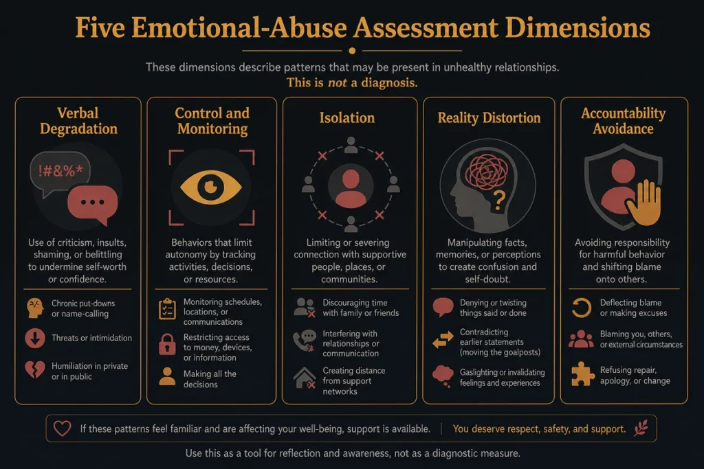 Emotionally abusive test — five assessment categories displayed as diagnostic panels showing verbal degradation emotional control isolation tactics reality distortion and accountability avoidance with sample questions for each