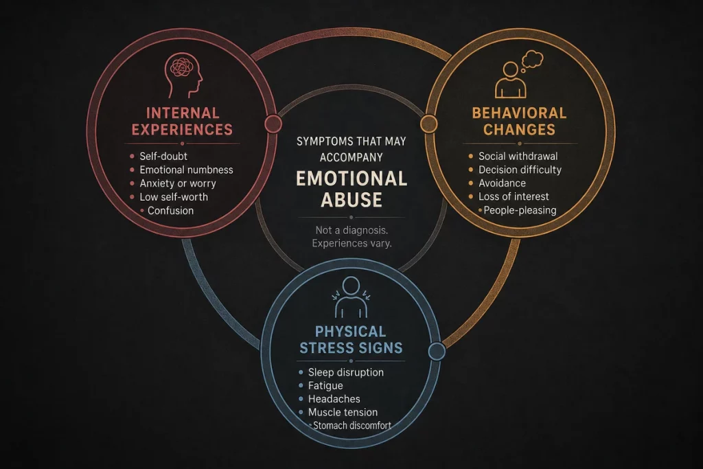 Emotional abuse relationship symptoms — the full spectrum from internal feelings through behavioral changes to physical manifestations displayed as an interconnected web showing how chronic emotional stress produces measurable physiological impact