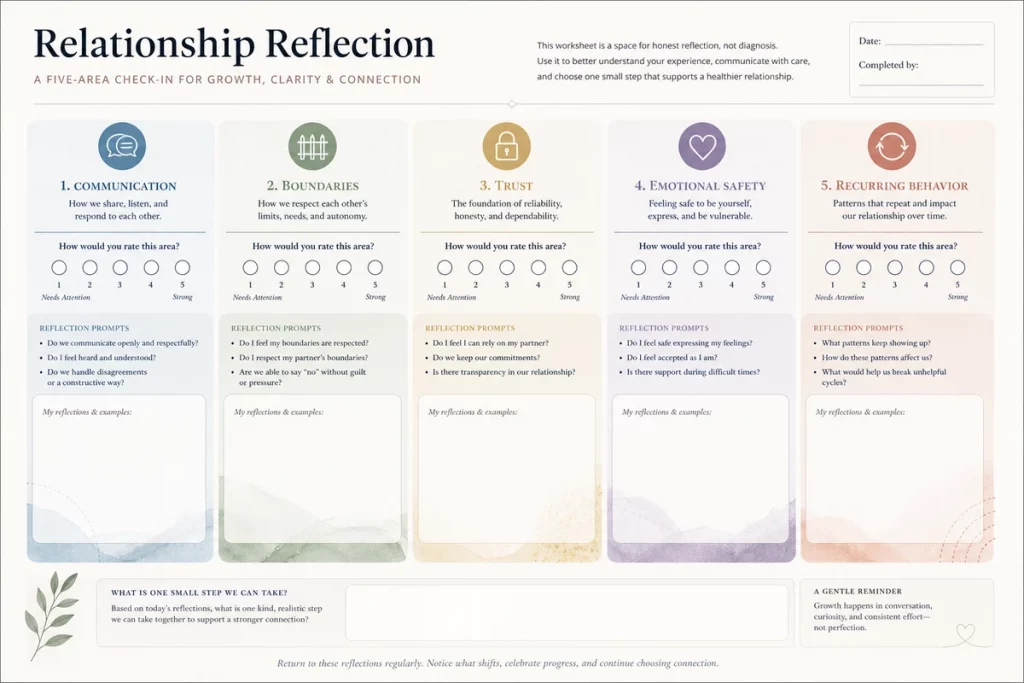 Relationship red flags worksheet — five assessment dimensions displayed as a structured evaluation covering communication respect trust emotional safety and behavioral patterns with yes sometimes no indicators