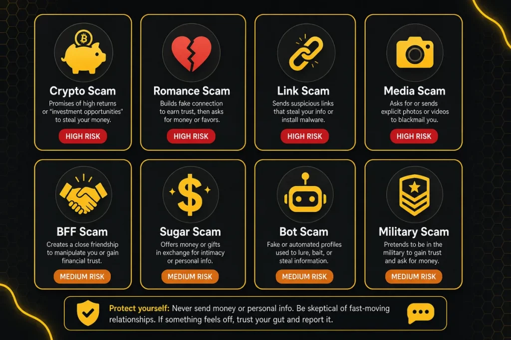 Bumble scams types — eight common scam patterns on Bumble dating app shown as warning cards with risk levels