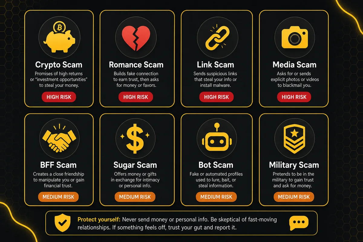 Bumble scams types — eight common scam patterns on Bumble dating app shown as warning cards with risk levels