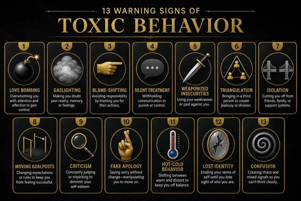 Narcissistic abuse signs — thirteen warning indicators displayed as a visual checklist with severity ratings for identifying narcissistic relationship patterns