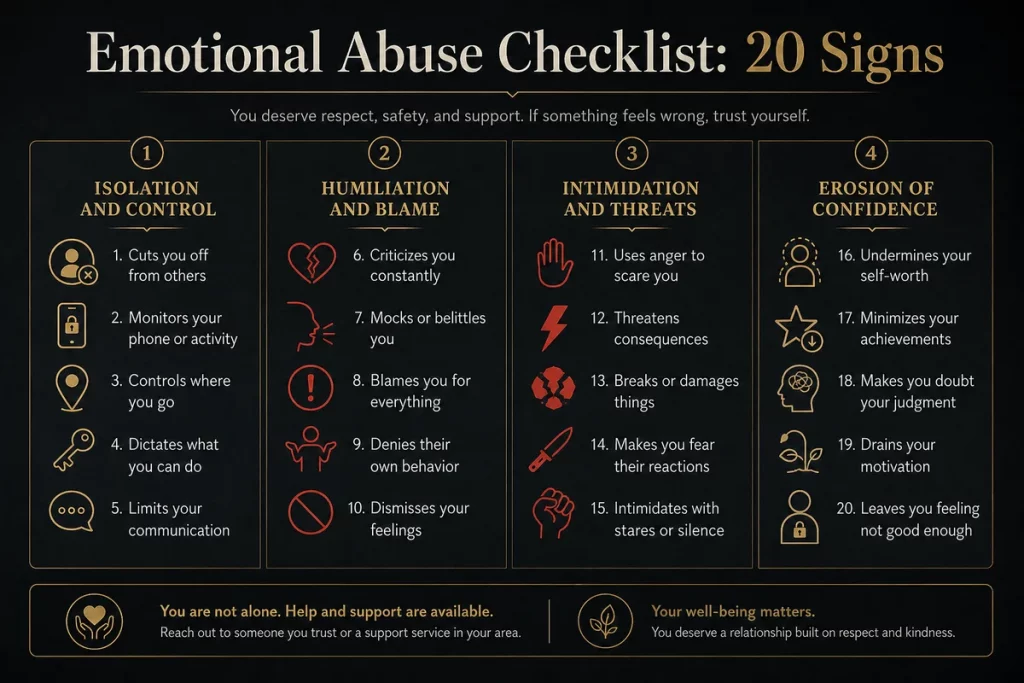 Emotional abuse checklist twenty signs — organized visual checklist with early-stage medium-stage and severe-stage warning indicators for relationship assessment