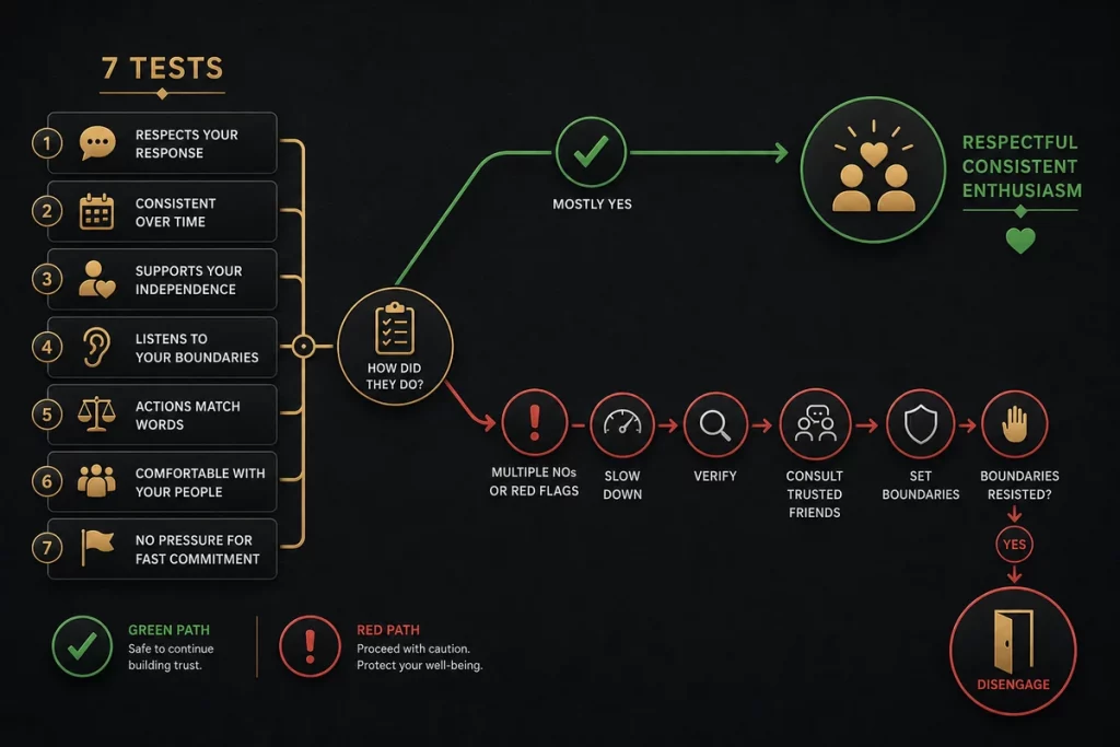 Is love bombing a red flag — decision flowchart starting with seven tests leading to genuine enthusiasm path or love bombing confirmation path with specific actions for each outcome