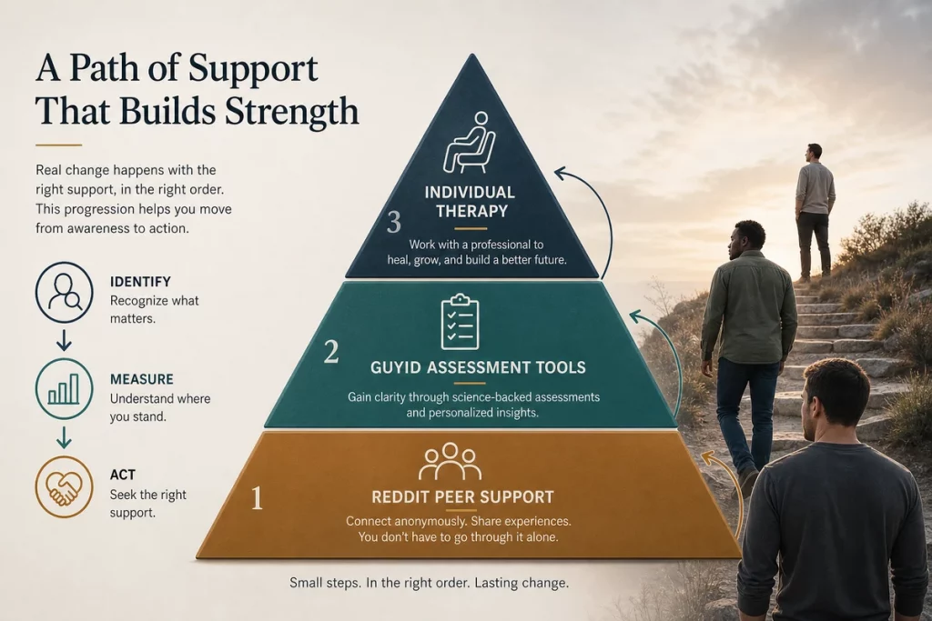 Trauma bonding reddit — resource hierarchy showing reddit peer support at base leading to professional assessment tools and therapy at top with arrows showing the recommended progression from identification through treatment