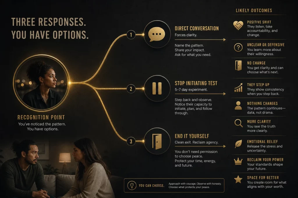 Slow fade meaning — three response options shown as diverging paths from the recognition point direct conversation stop initiating or end it yourself with outcomes for each approach