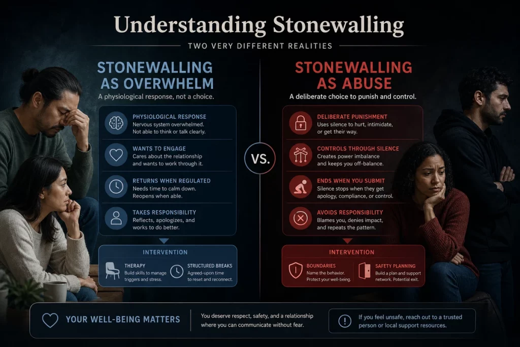 Stonewalling mean — comparison showing stonewalling as overwhelm versus stonewalling as abuse with communication strategies for addressing each type and decision framework for staying versus leaving