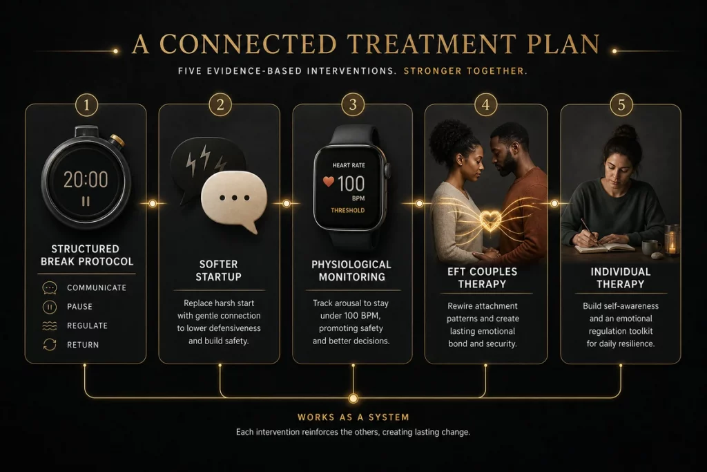 Stonewalling in a relationship intervention strategies — structured break protocol softer startup physiological monitoring EFT couples therapy and individual therapy displayed as a comprehensive treatment plan