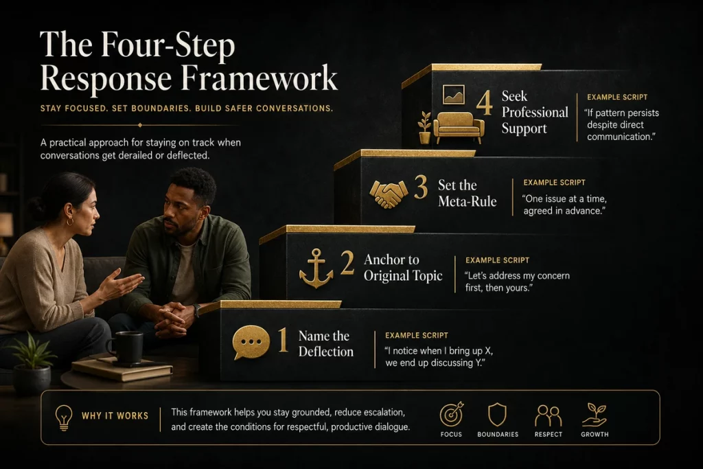 Deflection in relationship — response strategies showing the broken record technique conversational structure setting and naming the deflection in real time with example dialogue for each approach
