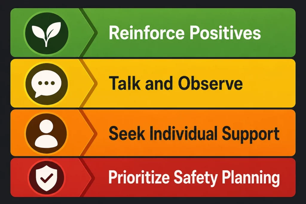 Red flag quiz — four-zone action plan showing green zone continuing positive patterns yellow zone couples therapy orange zone individual therapy and assessment red zone safety planning and professional support with specific resources for each