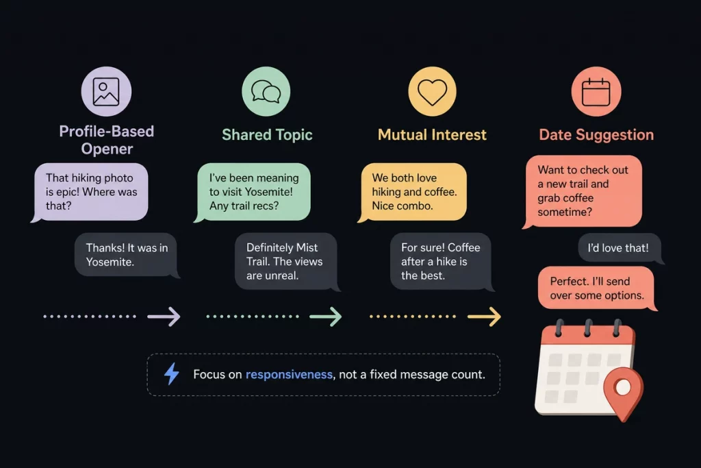 Tinder best opener — conversation flow diagram showing opener response building on their response proportional sharing and date suggestion within seven to ten messages with timing annotations