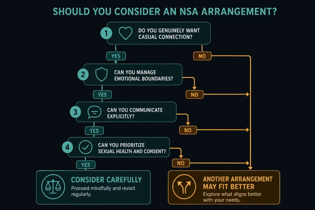 What is NSA in dating — honest self-assessment framework showing green indicators for when NSA is right for you and red indicators for when it is not right displayed as a decision tree with psychological considerations