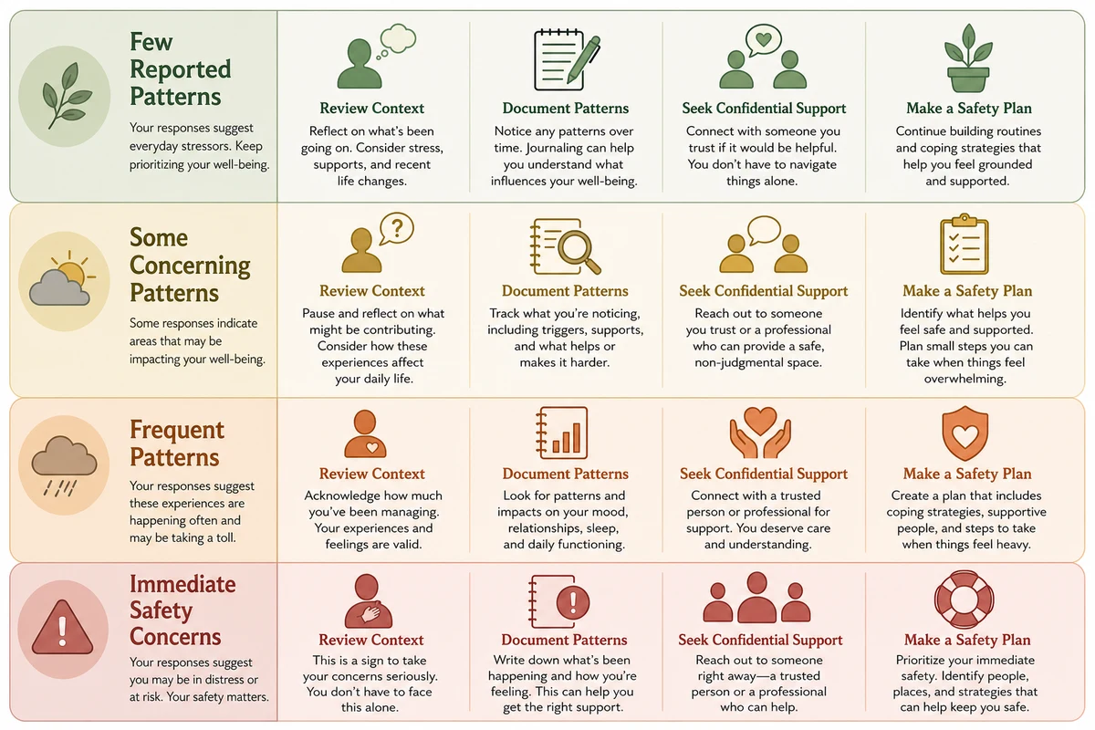 Emotionally abusive test scoring guide — four tiers from healthy range through concerning patterns to significant indicators and severe indicators with specific action steps and resources for each level