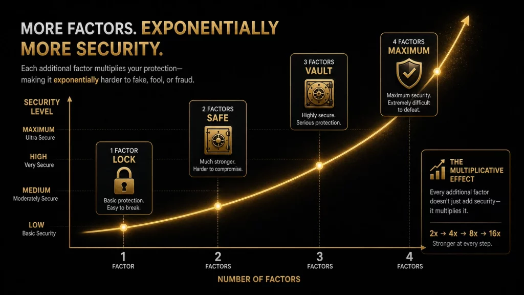 what-is-multi-factor-identity-verification supporting visual 2