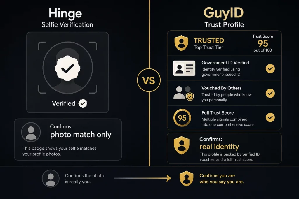 Hinge scams prevention — comparison showing Hinge selfie verification versus GuyID full identity verification Trust Profile