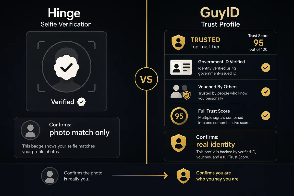 Hinge scams prevention — comparison showing Hinge selfie verification versus GuyID full identity verification Trust Profile