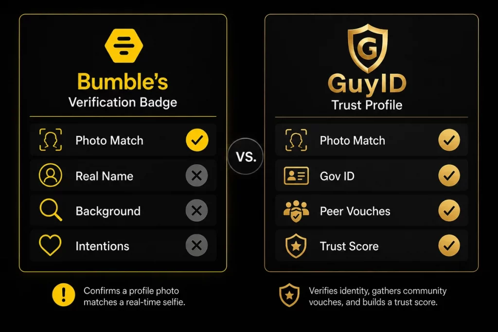 Bumble scams protection — Bumble photo verification compared to GuyID government ID Trust Profile showing verification depth difference
