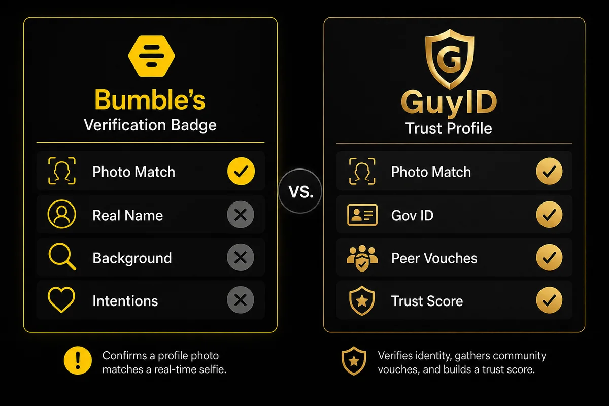 Bumble scams protection — Bumble photo verification compared to GuyID government ID Trust Profile showing verification depth difference