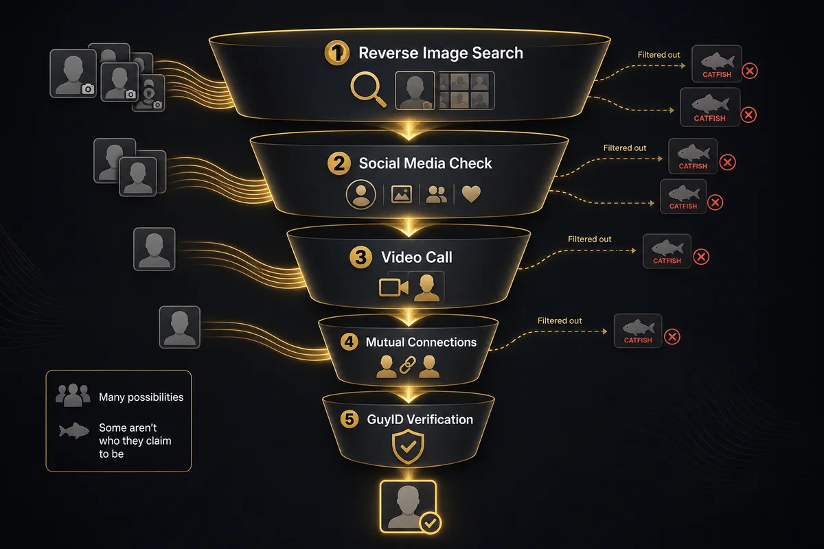What is catfishing verification steps — five-step funnel diagram showing reverse image search to social media check to video call to mutual connections to GuyID verification