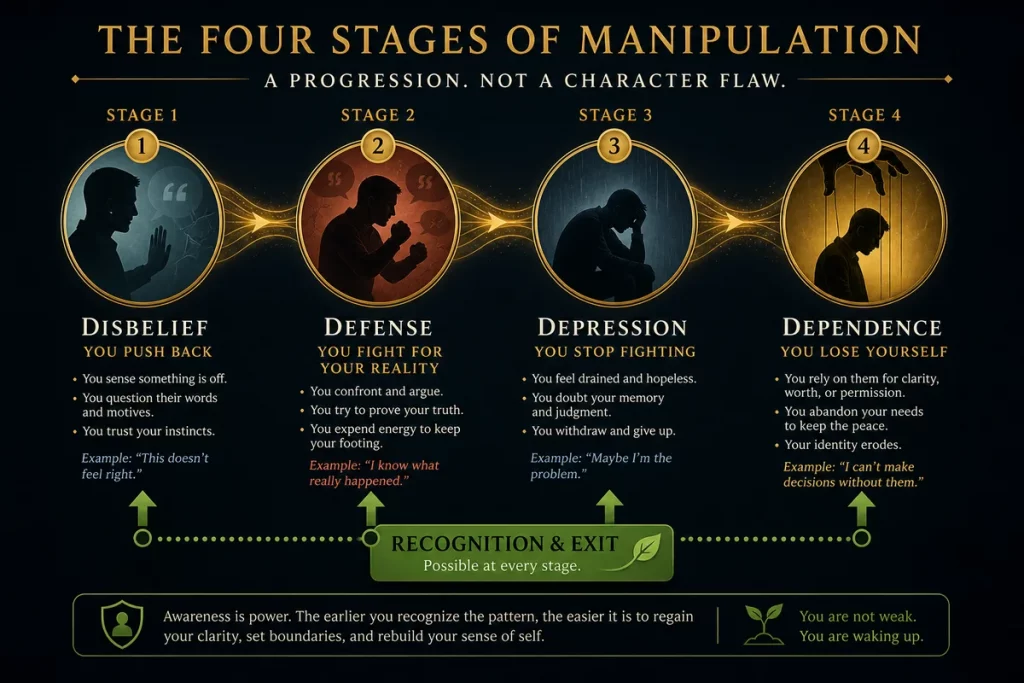 Gaslighting in relationships progression — timeline diagram showing how gaslighting escalates from subtle denial to full reality distortion over months