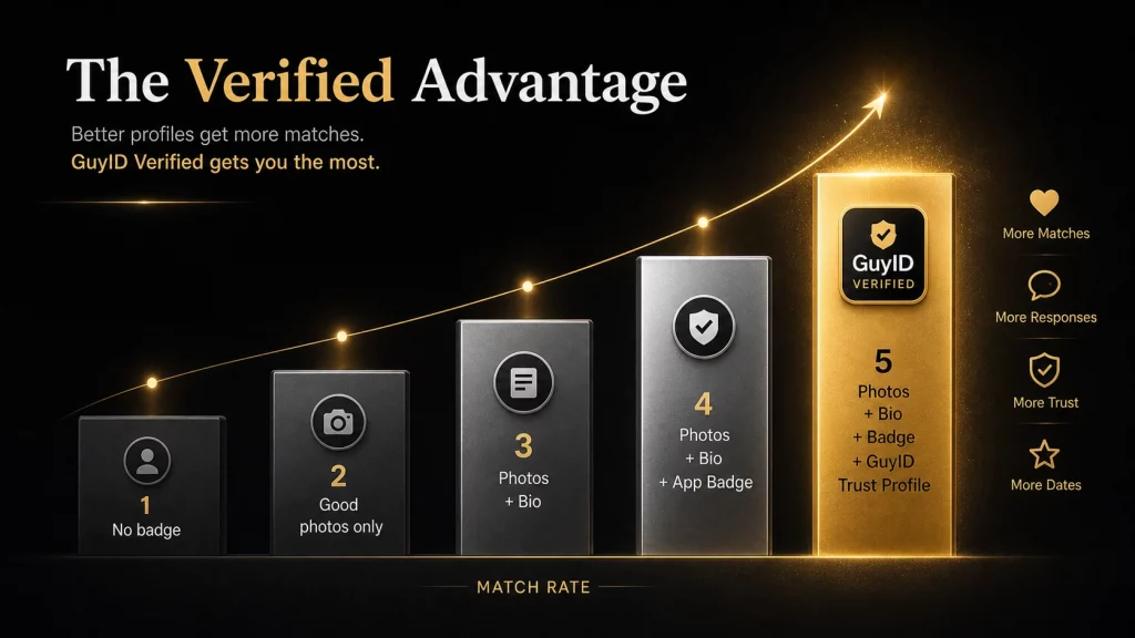Trust and verification overview for Dating Site Profiles: How to Build Trust Before Matching (2026)