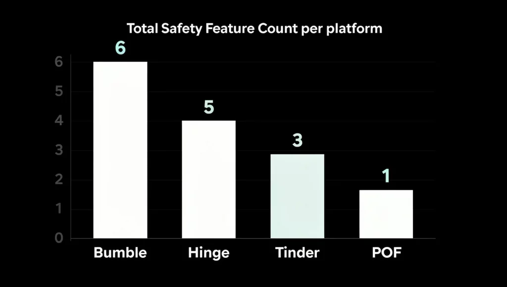 Illustration from Dating App Safety Features Compared: Every Platform Side by Side (2026).