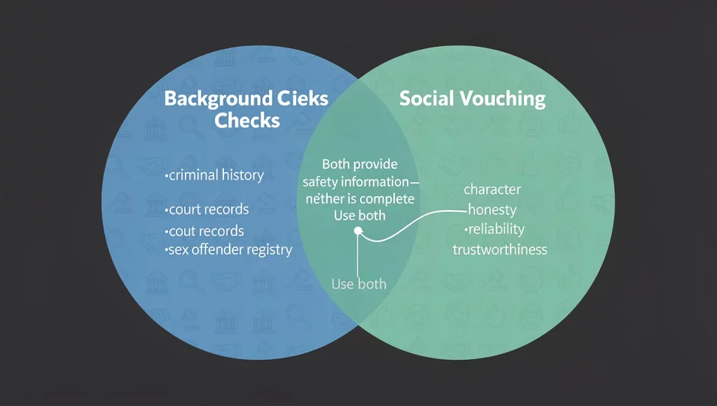 Illustration from Vouching vs Background Checks for Dating: Which Catches What (2026).