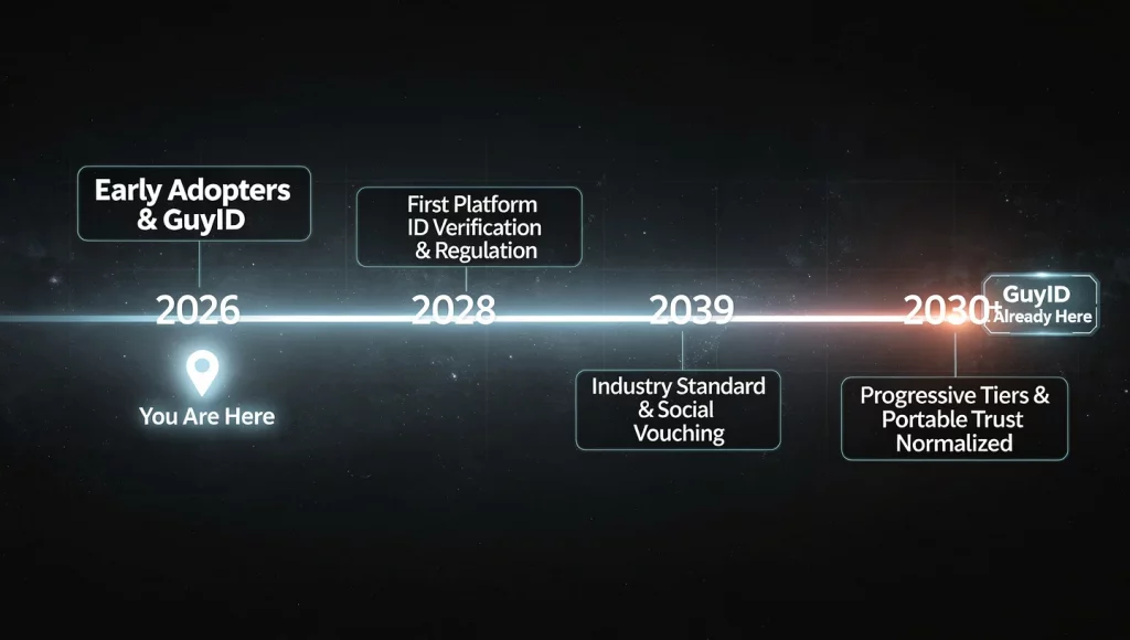 Illustration from The Future of Dating Verification: Beyond Badges to AI-Proof Trust (2026).